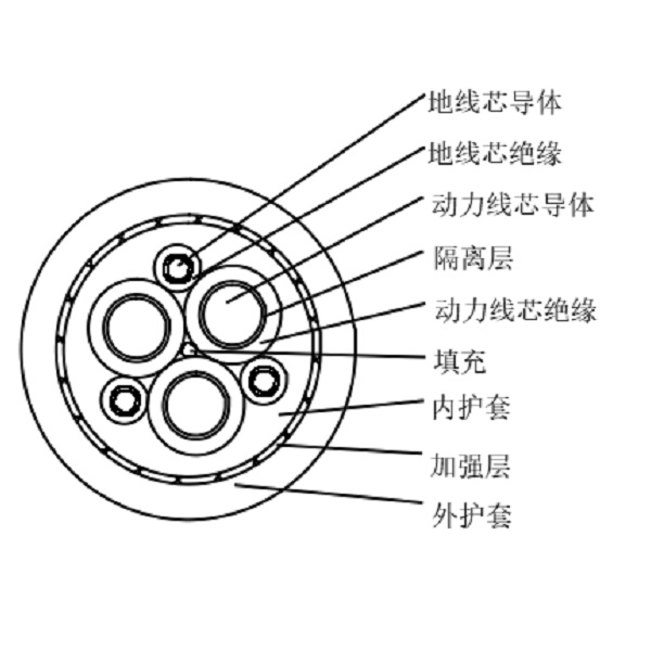 乙丙橡皮绝缘橡皮护套港机用低压卷筒电缆-GJEFR-0.6/1kV