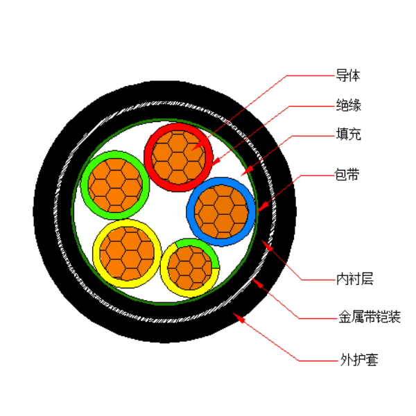 铜芯交联聚乙烯绝缘金属带铠装聚烯烃护套 无卤低烟阻燃A类电力电缆-WDZA-YJY63-0.6/1kV、WDZA-YJY23-0.6/1kV