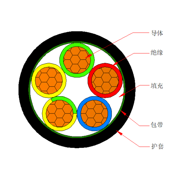 铜芯聚氯乙烯绝缘聚氯乙烯护套电力电缆-VV-0.6/1kV