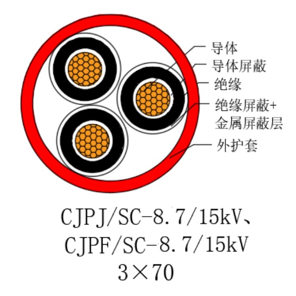 铜芯交联聚乙烯绝缘低烟无卤船用电力电缆-CJPJ/SC-8.7/15kV、CJPF/SC-8.7/15kV
