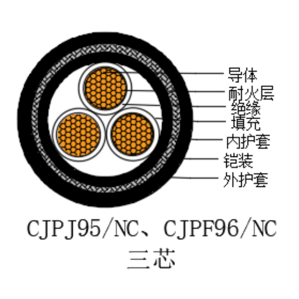 铜芯交联聚乙烯绝缘低烟无卤耐火船用电力电缆-CJPJ95/NC-0.6/1kV、CJPF96/NC-0.6/1kV
