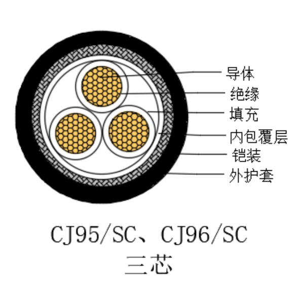铜芯交联聚乙烯绝缘低烟无卤船用电力电缆-CJ95/SC-0.6/1kV、CJ96/SC-0.6/1kV