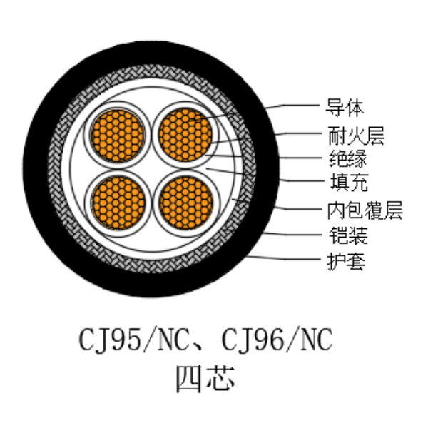 铜芯交联聚乙烯绝缘低烟无卤耐火船用电力电缆-CJ95/NC-0.6/1kV、CJ96/NC-0.6/1kV