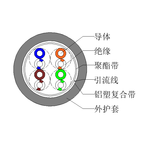 超五类屏蔽网线-FTP-HSYVP-5e 4*2*0.52