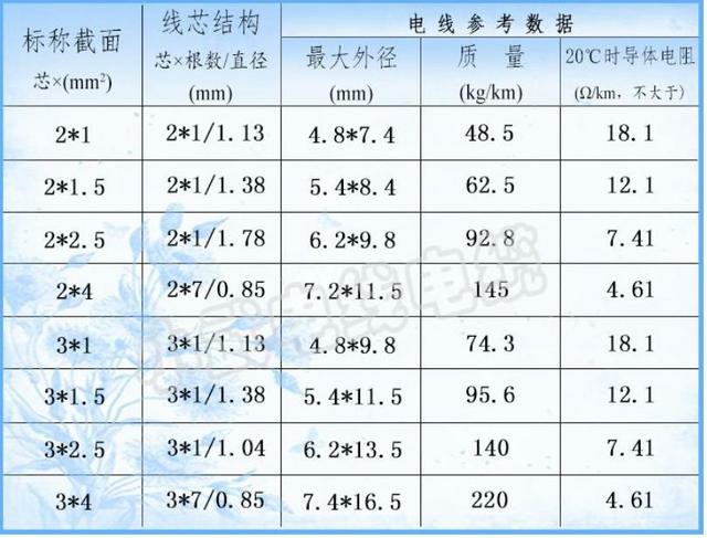 电缆90d|90d电线电缆代表什么?