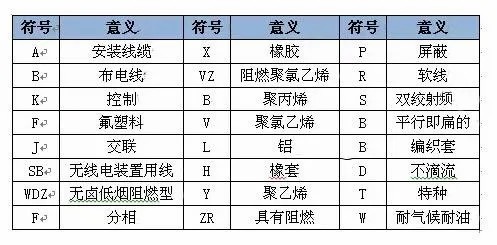 电线电缆字母|电线电缆各字母代表什么？